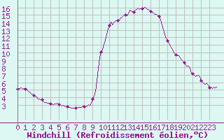 Courbe du refroidissement olien pour Pinsot (38)