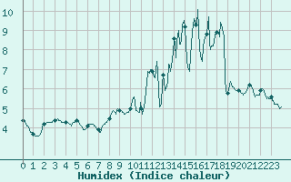 Courbe de l'humidex pour Brindas (69)
