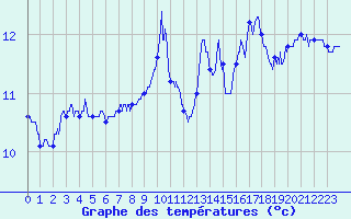 Courbe de tempratures pour Le Puy - Loudes (43)