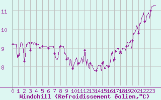 Courbe du refroidissement olien pour Le Mesnil-Esnard (76)