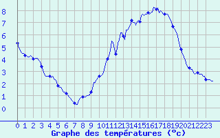 Courbe de tempratures pour Vanclans (25)