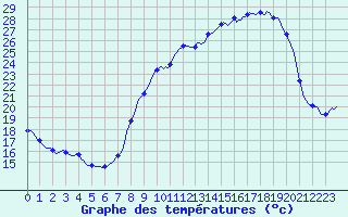 Courbe de tempratures pour San Chierlo (It)