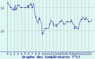 Courbe de tempratures pour Camaret (29)