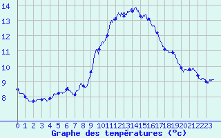 Courbe de tempratures pour Ste (34)