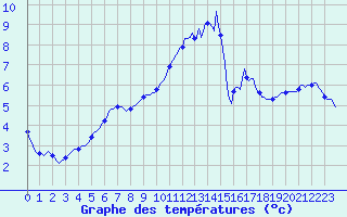 Courbe de tempratures pour Saverdun (09)