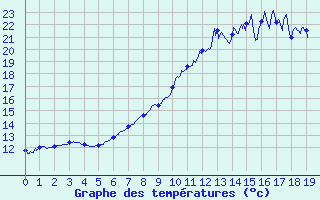 Courbe de tempratures pour Juniville (08)