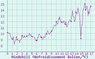 Courbe du refroidissement olien pour Flers (61)