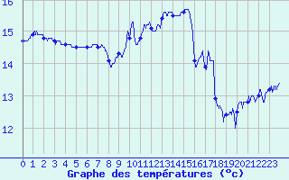 Courbe de tempratures pour Ouessant (29)