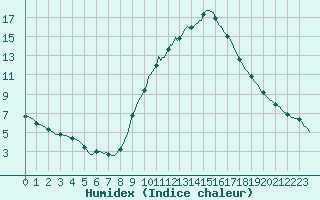 Courbe de l'humidex pour Le Luc (83)