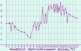 Courbe du refroidissement olien pour Muirancourt (60)
