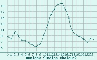 Courbe de l'humidex pour Puissalicon (34)