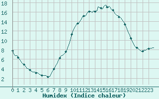 Courbe de l'humidex pour Saint-Antonin-du-Var (83)