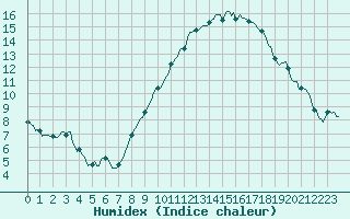 Courbe de l'humidex pour Bridel (Lu)