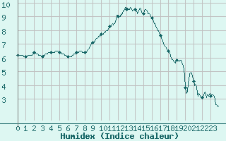 Courbe de l'humidex pour Dole-Tavaux (39)