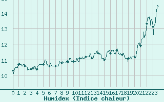 Courbe de l'humidex pour Cap Gris-Nez (62)