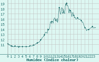 Courbe de l'humidex pour Orlans (45)
