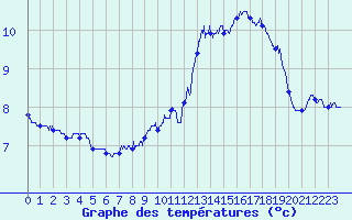 Courbe de tempratures pour Mouroux (77)