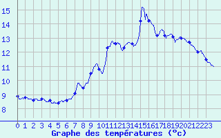 Courbe de tempratures pour Saint Illide (15)