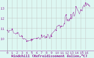 Courbe du refroidissement olien pour Cap Gris-Nez (62)