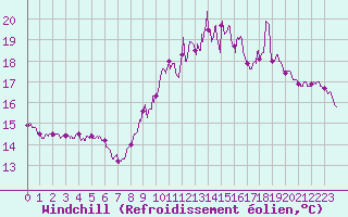 Courbe du refroidissement olien pour Ploumanac