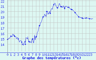 Courbe de tempratures pour Le Talut - Belle-Ile (56)