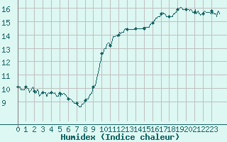 Courbe de l'humidex pour Lons-le-Saunier (39)