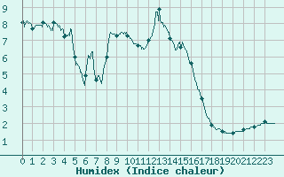 Courbe de l'humidex pour Saint-Etienne (42)