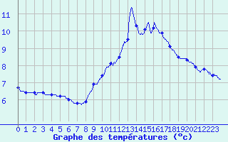 Courbe de tempratures pour Chteau-Chinon (58)