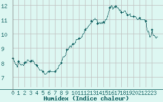 Courbe de l'humidex pour Toussus-le-Noble (78)