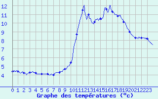 Courbe de tempratures pour Entrecasteaux (83)