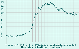 Courbe de l'humidex pour Col des Saisies (73)