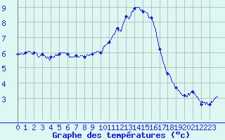 Courbe de tempratures pour Millau - Soulobres (12)