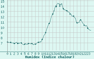 Courbe de l'humidex pour Lyon - Saint-Exupry (69)