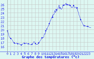 Courbe de tempratures pour Auch (32)