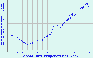 Courbe de tempratures pour Fougerolles (70)