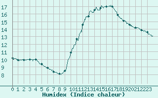 Courbe de l'humidex pour Creil (60)