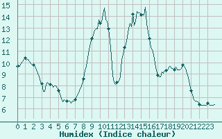 Courbe de l'humidex pour Sanary-sur-Mer (83)