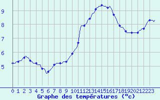 Courbe de tempratures pour Douelle (46)