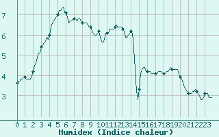 Courbe de l'humidex pour Nris-les-Bains (03)