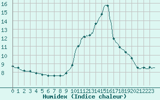 Courbe de l'humidex pour Sain-Bel (69)