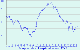 Courbe de tempratures pour Sallles d