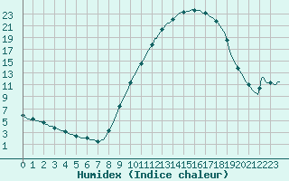 Courbe de l'humidex pour Saint-Nazaire-d'Aude (11)