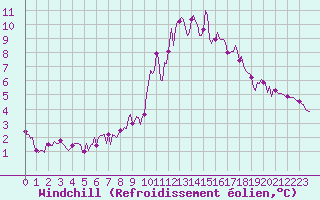 Courbe du refroidissement olien pour Montrodat (48)