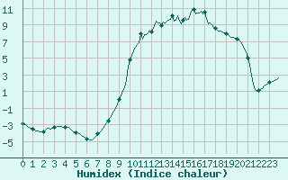 Courbe de l'humidex pour Recht (Be)