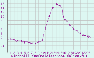 Courbe du refroidissement olien pour Bagnres-de-Luchon (31)