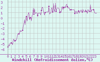 Courbe du refroidissement olien pour Bois-de-Villers (Be)