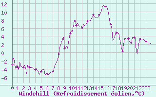 Courbe du refroidissement olien pour Sallanches (74)