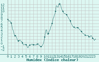 Courbe de l'humidex pour Prads-Haute-Blone (04)