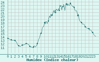 Courbe de l'humidex pour Eygliers (05)