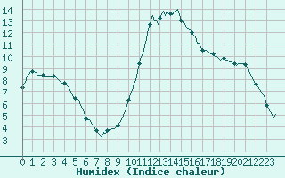 Courbe de l'humidex pour Mazres Le Massuet (09)